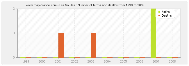 Les Goulles : Number of births and deaths from 1999 to 2008